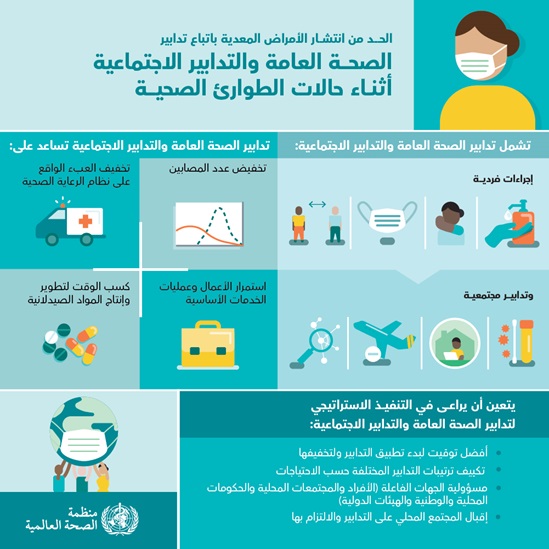 الحد من انتشار الأمراض المعدية باتباع تدابير الصحة العامة والتدابير الاجتماعية أثناء حالات الطوارئ الصحية