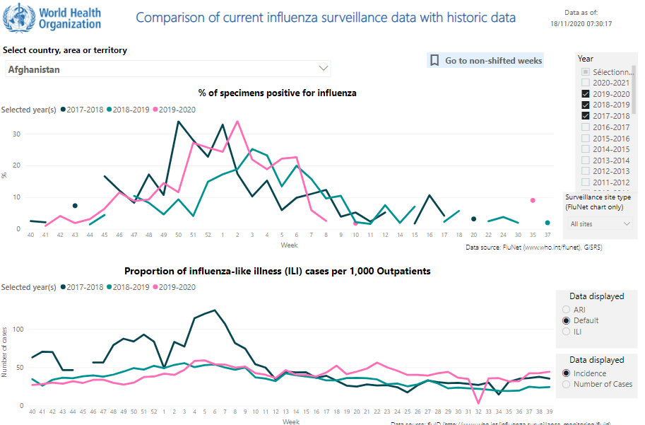 Influenza: Comparison of current surveillance data with historic data by country*