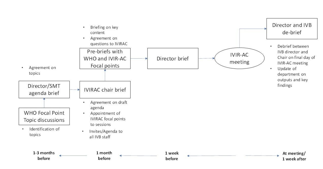 IVIR-AC Annex 2 SOPs