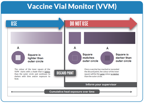 Vaccine vial monitor (VVM)